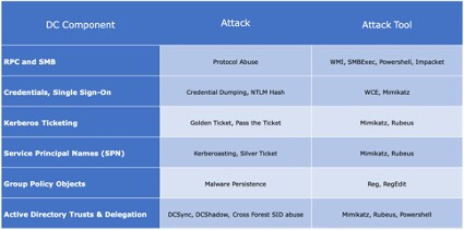  Domain Controller components and corresponding attacks and tools