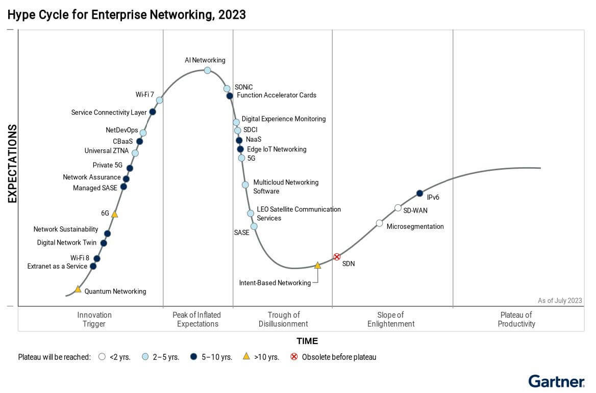 Hype Cycle for Enterprise Networking 2023 Chart