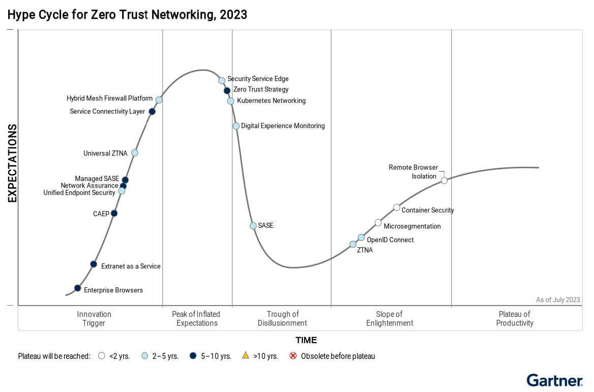 Hype Cycle for Zero Trust Networking 2023 Chart