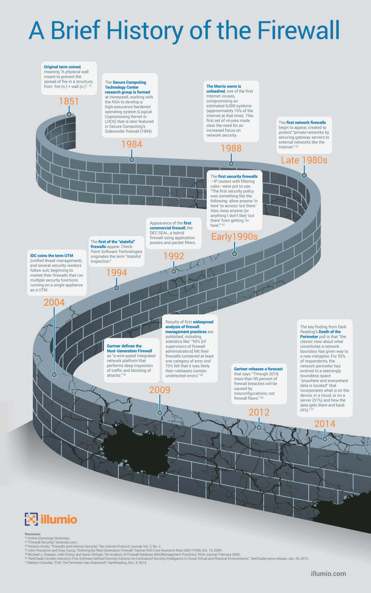 A Brief History of the Firewall