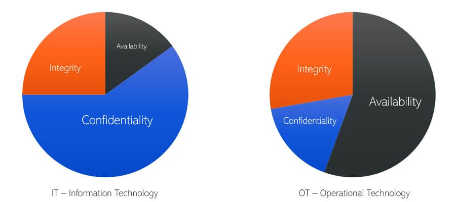 IT/OT