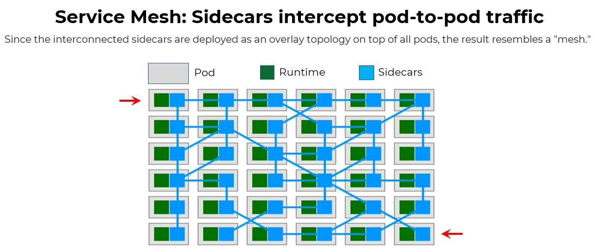 A green and blue diagram of how a service mesh works