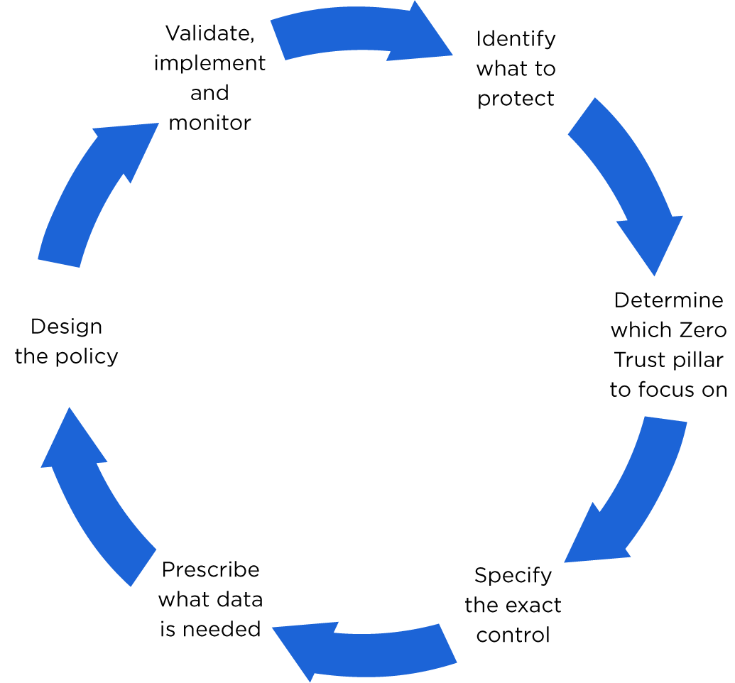 operationalizing_zero_trust_flow_chart_04may2020