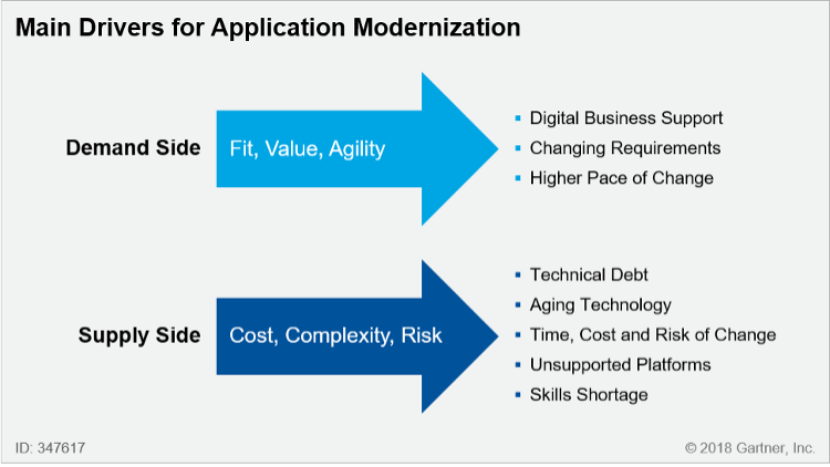 main-drivers-application-modernization