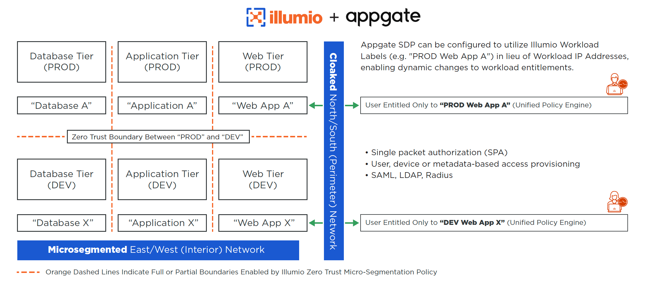 appgate-sdn-illumio-core