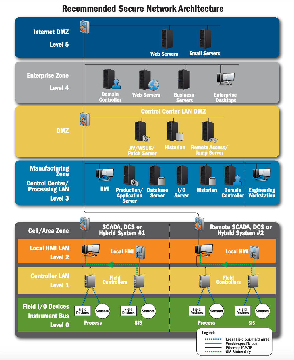 CISA Purdue Model Recommendation Security Network Architecture