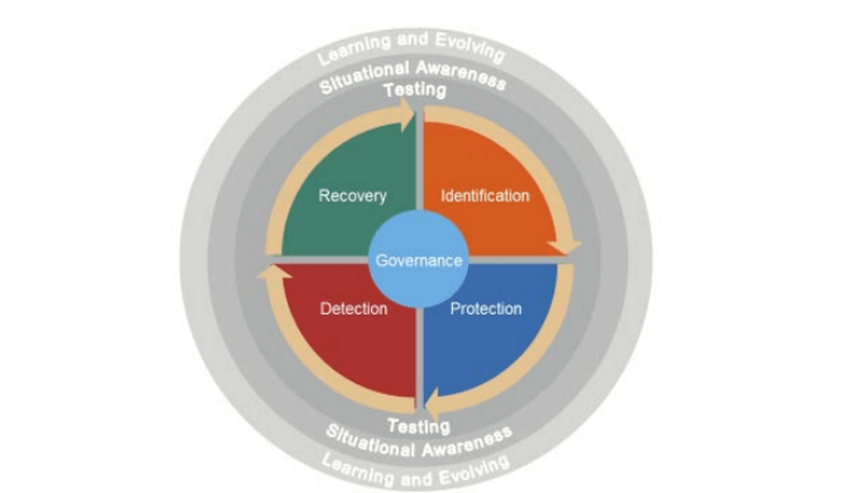 Cyber Resilience 