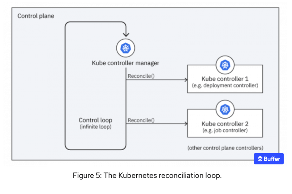 kubernetes-reconciliation-loop