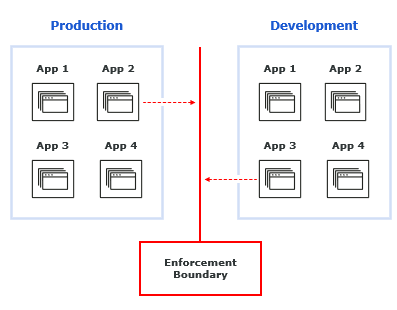 Enforcement Boundaries separate environments