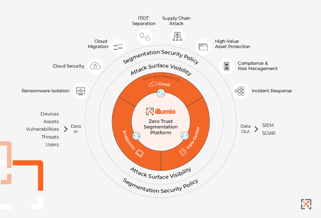 The Illumio Zero Trust Segmentation Platform