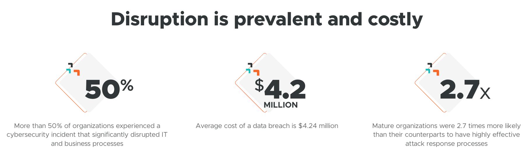 Metrics that demonstrate why cybersecurity disruption is prevalent and costly