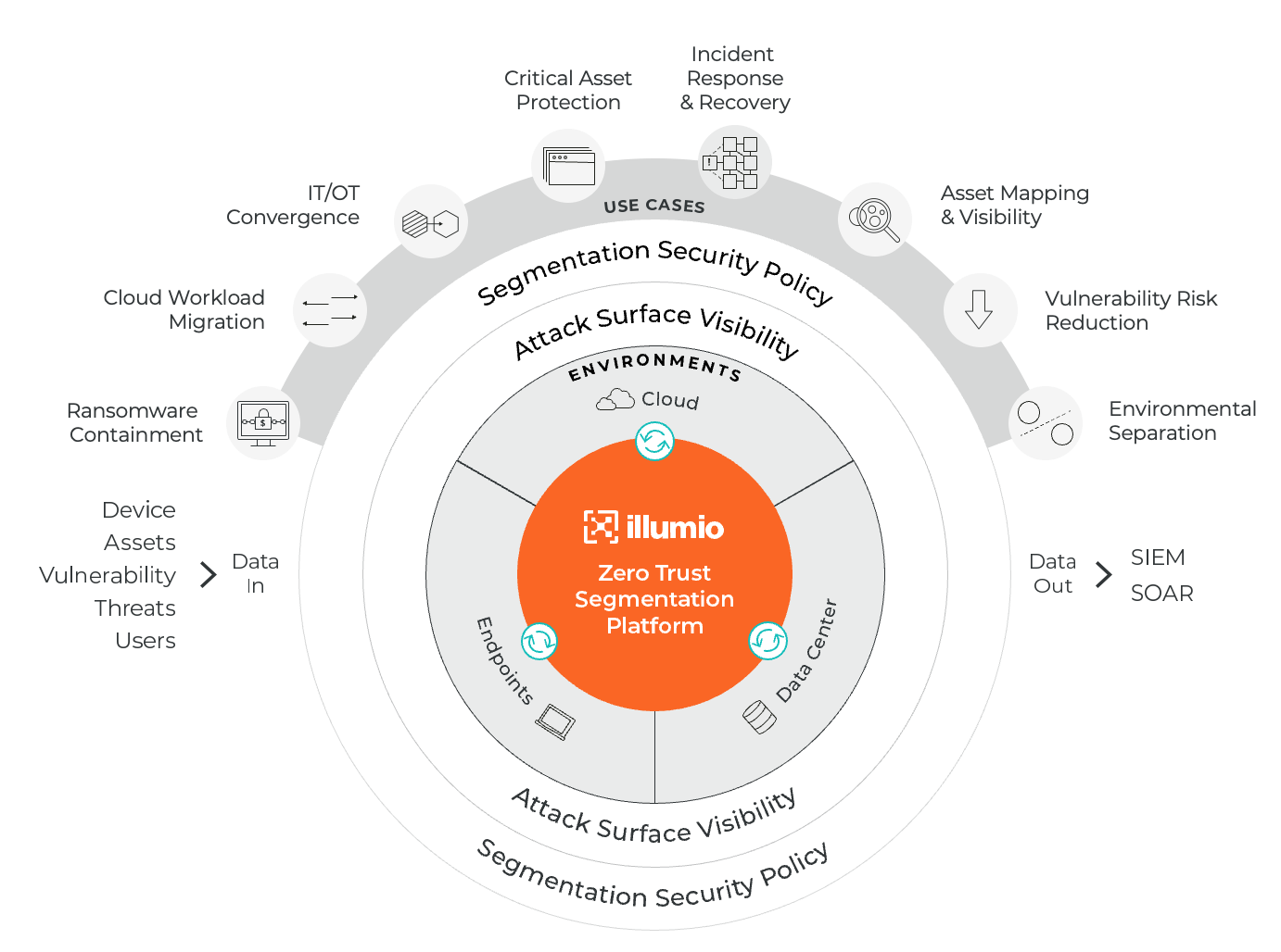 The Illumio Zero Trust Segmentation Platform