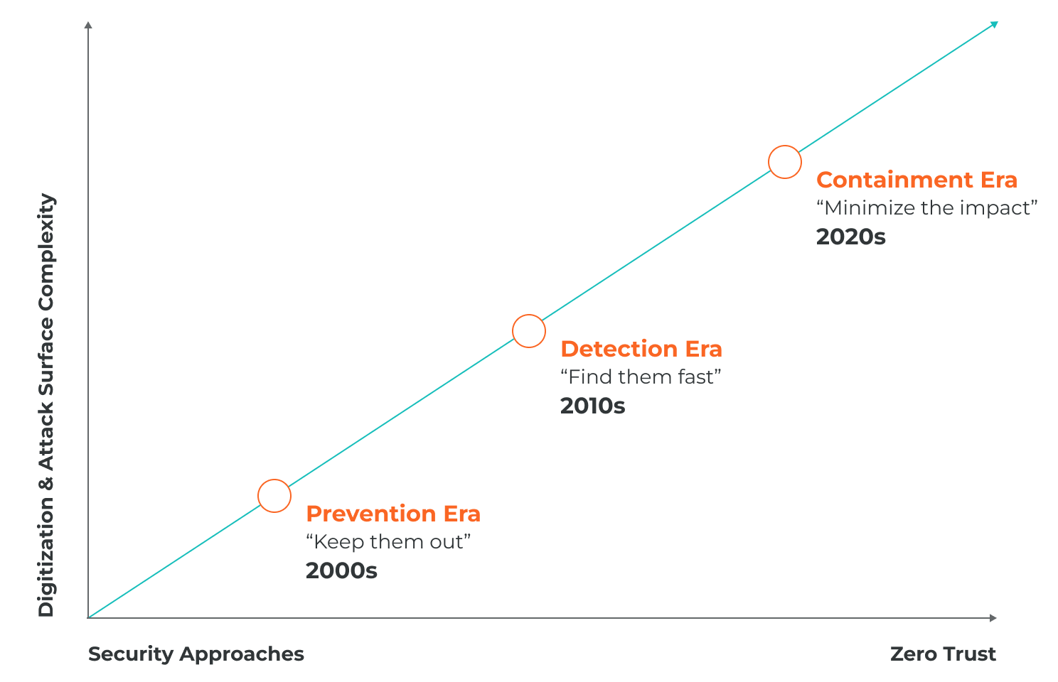 Eras of cybersecurity from the 2000s to 2020s