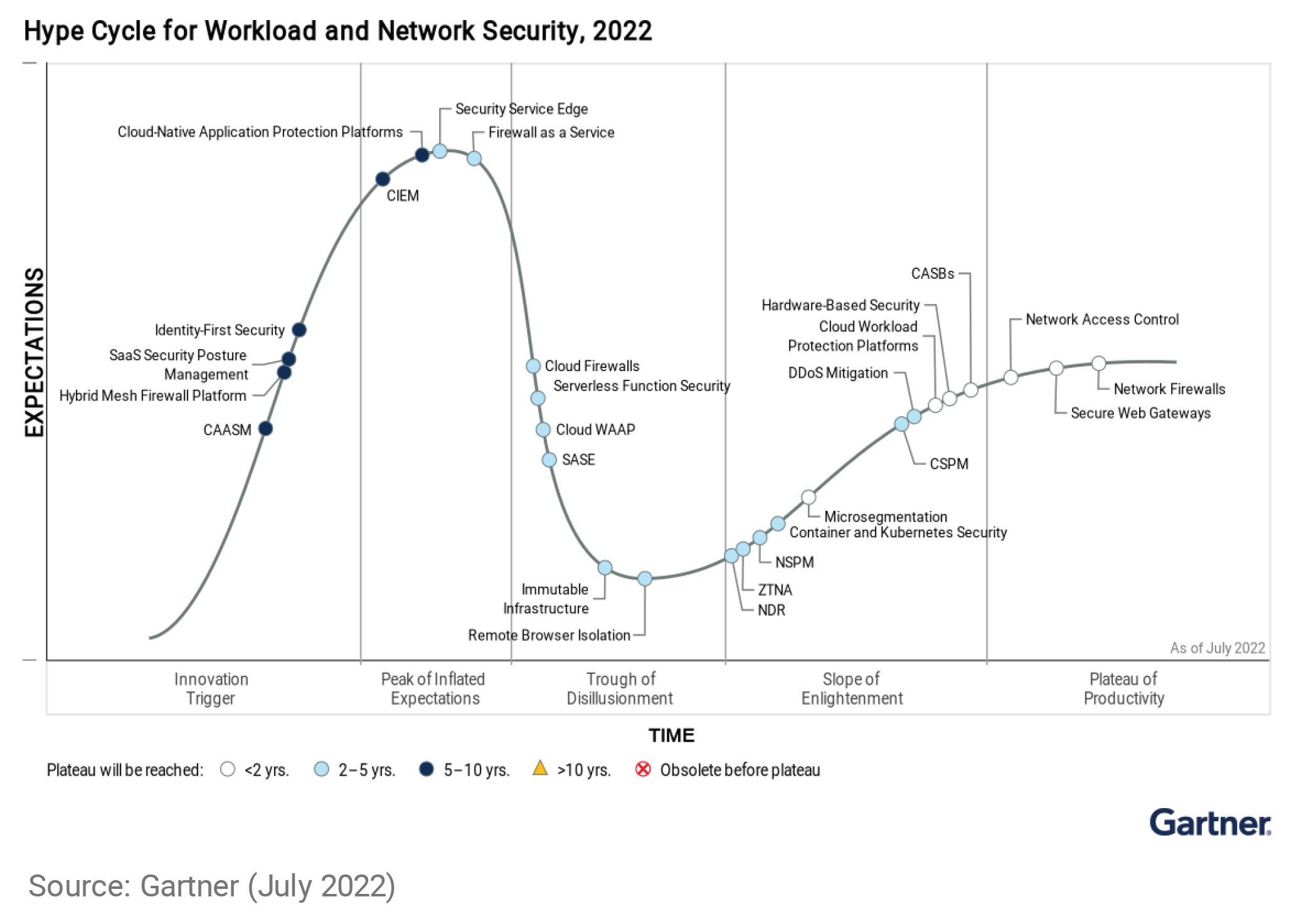 gartner-hype-cycle-workload-network-security-2022-slope-enlightenment