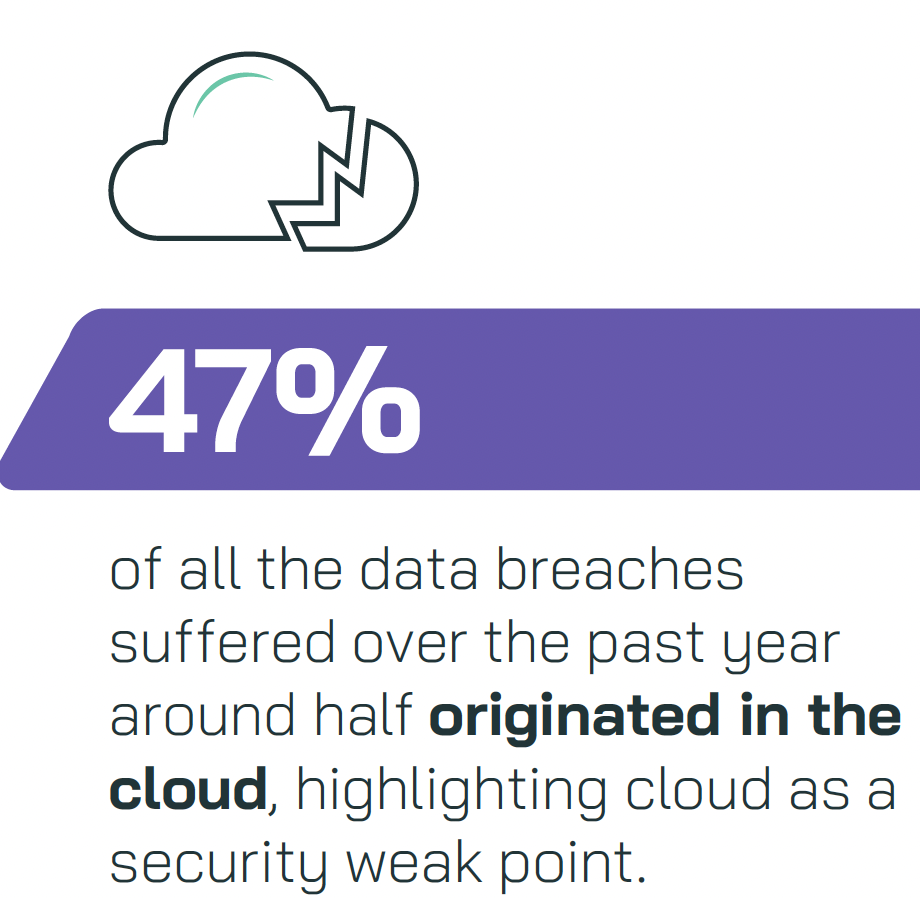 47% of breaches originated in the cloud in the last year