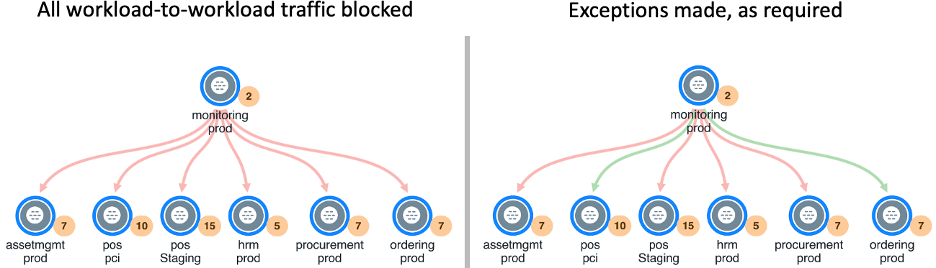 Illumio preemptively closes all open ports, then enables required exceptions. 