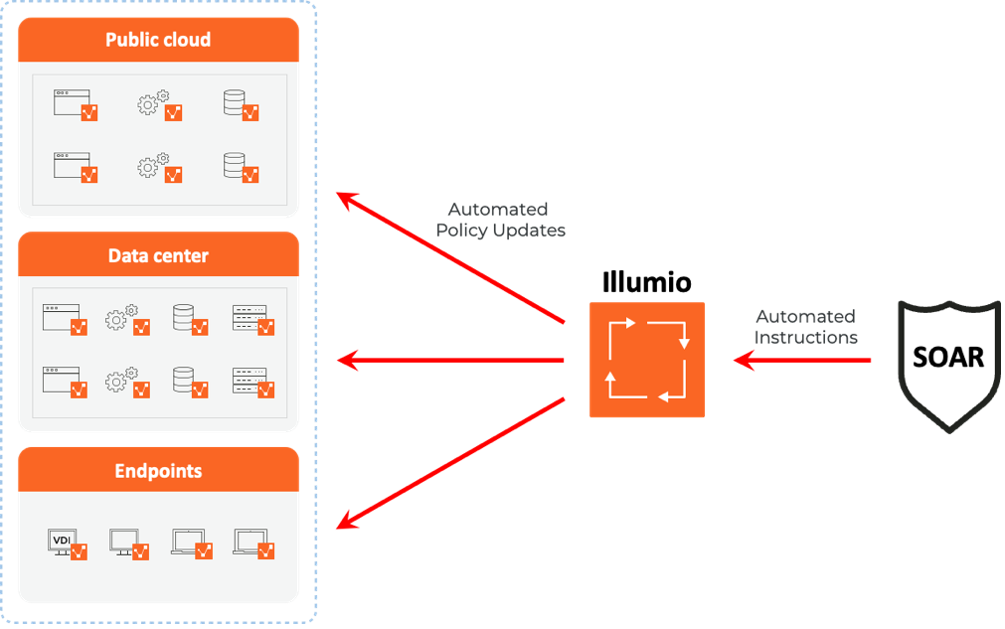 Through its integration with leading SOAR platforms, Illumio can proactively secure vulnerable ports targeted by zero-day malware with an automated workflow.