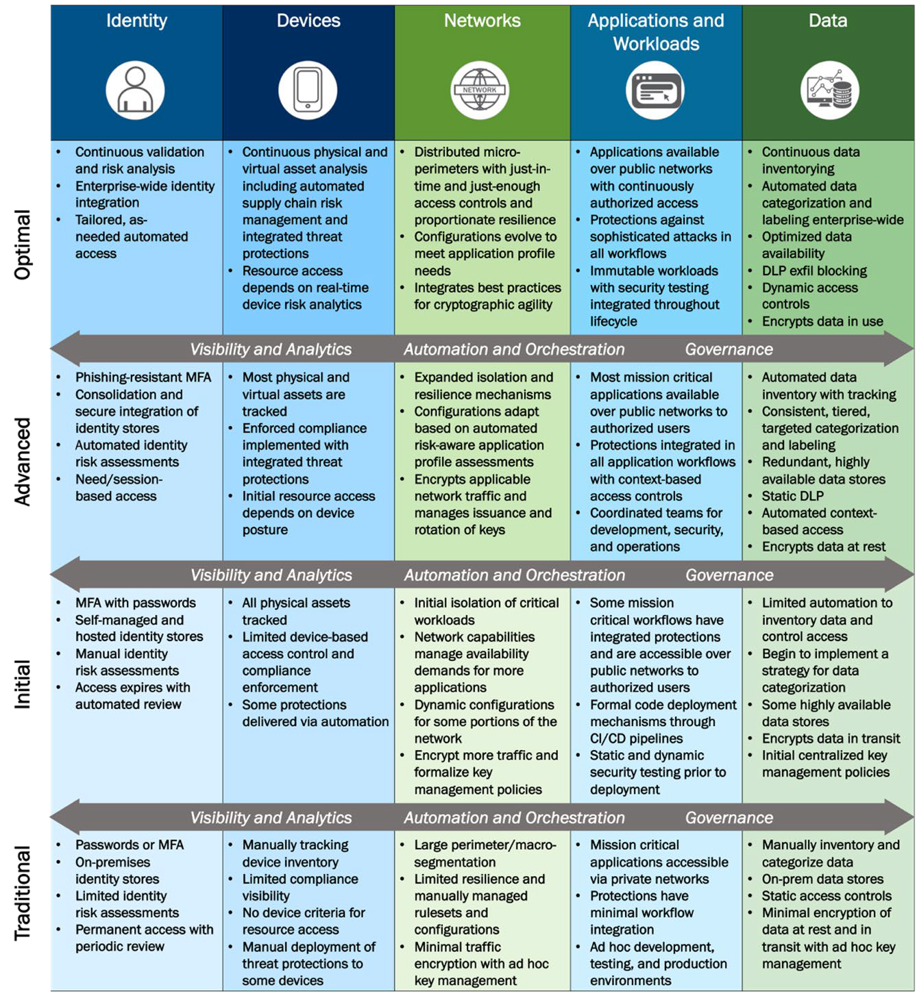 CISA’s Zero Trust Maturity Model consists of five pillars mapped across four levels of implementation.