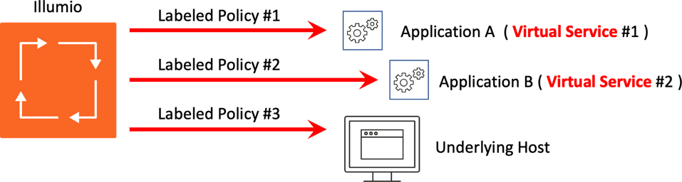 Illumio enables granular policy specific to different processes deployed on one host. 