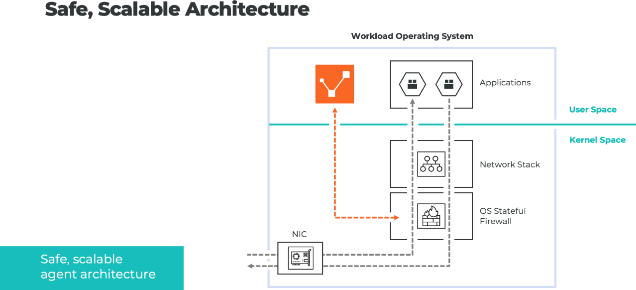 A colorful diagram of the Illumio architecture