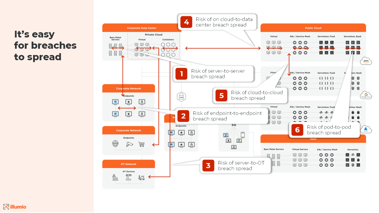 A diagram of how breaches spread